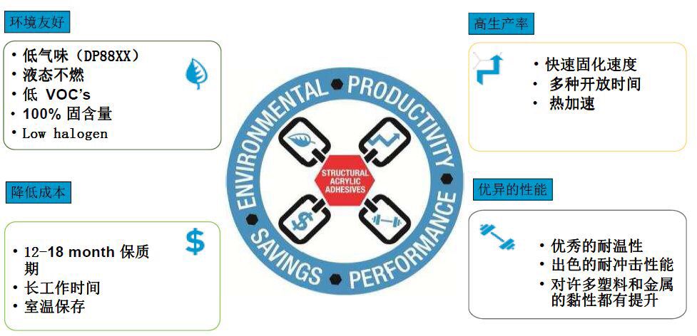 3M膠粘在新能源車動(dòng)力電池組裝的應(yīng)用