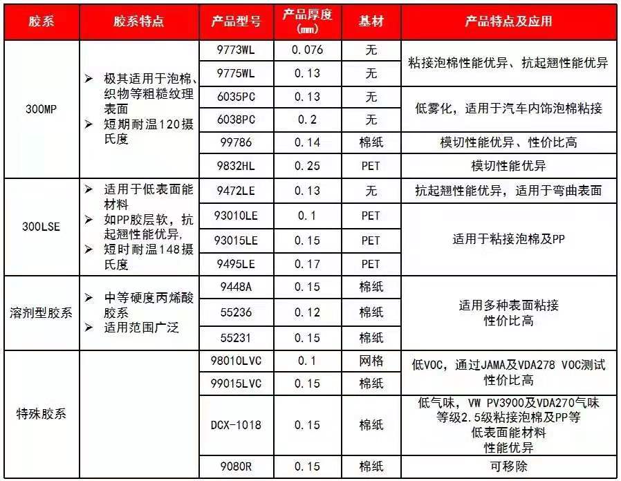 泡棉太軟不好粘？3m雙面膠解決方案了解一下！