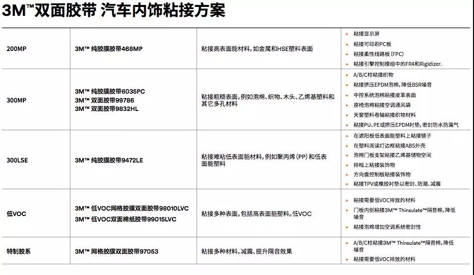 3M膠帶企業(yè)內(nèi)飾粘接方案