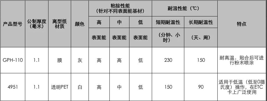 3M膠帶VHB系列GPH-110和4951膠帶參數(shù)