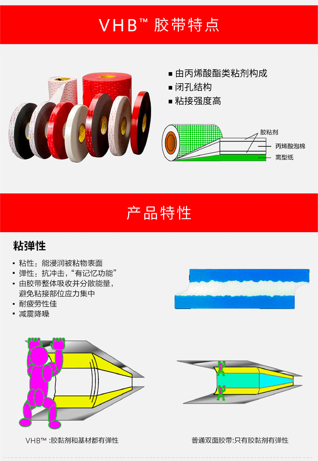 3M雙面膠S10VHB高強度防水耐熱雙面膠帶產(chǎn)品特點